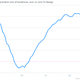 Image for article titled Rents are really starting to go up in the US